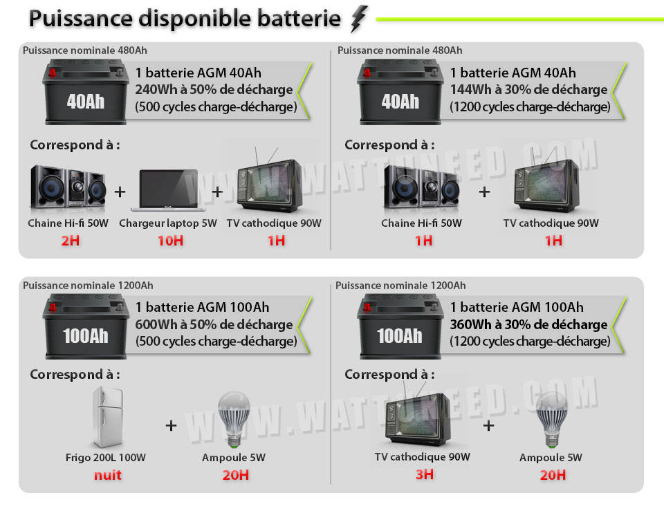 batterie solaire dimensionnement